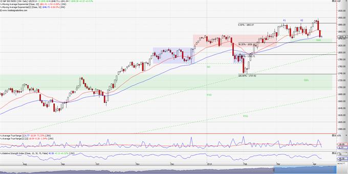 S&P 500: Θα ξαναπροσπαθήσει;